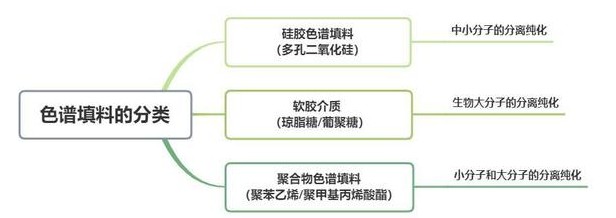 色譜填料的分類：硅膠色譜填料、軟膠介質(zhì)、聚合物色譜填料